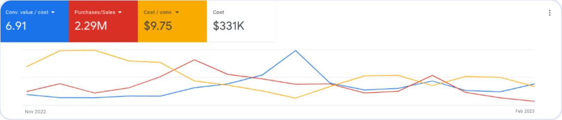 eCommerce Google Ads agency results, after: $2.29M revenue at 6.91x ROAS