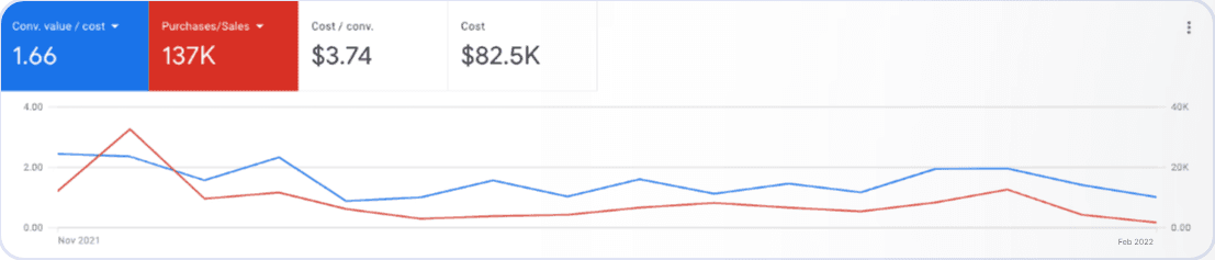 eCommerce Google Ads agency results, before: $137k revenue at 1.6x ROAS
