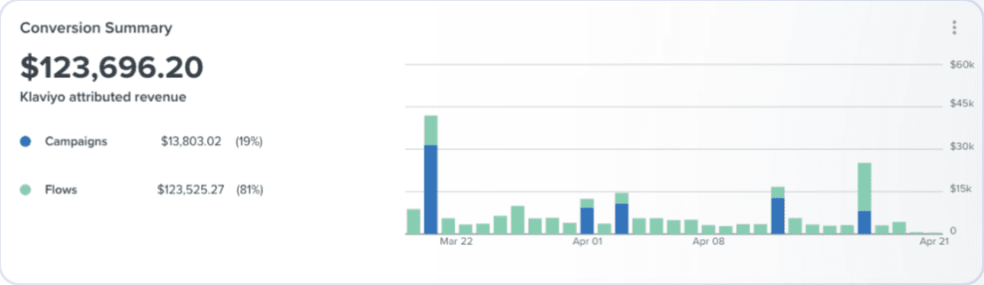 Klaviyo conversion summary before — $123,696.20 email revenue