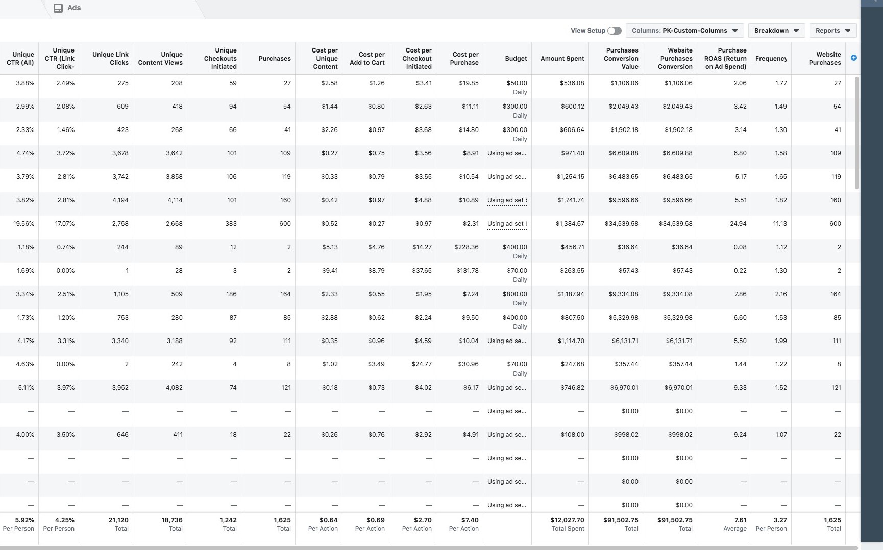 Ads Manager totals — $12,027.70 total spent highlighted, at $7.40 per purchase