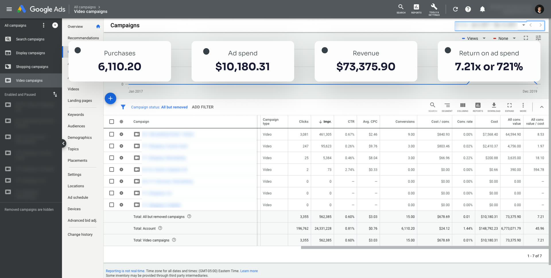 Food & Beverage (YouTube Ads) — Google Ads dashboard
