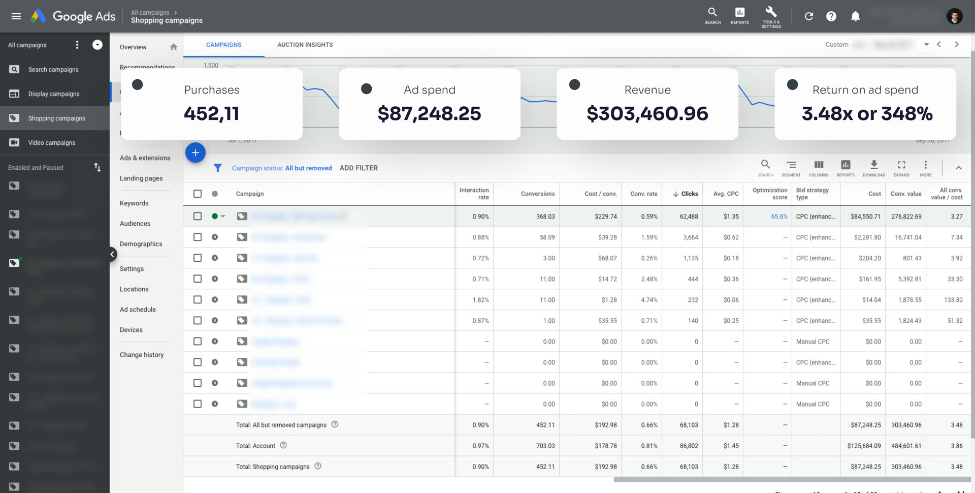 Home Decor (Shopping Ads) — Google Ads dashboard