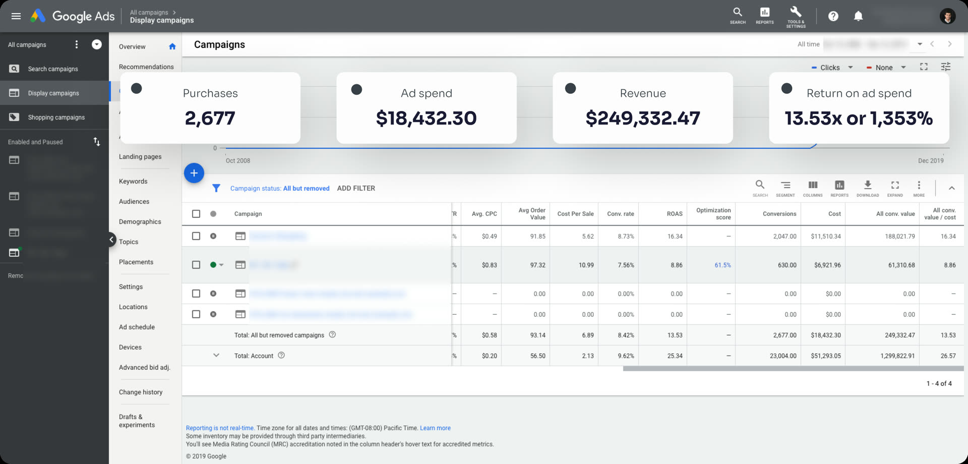Supplements (Dynamic Remarketing Ads) — Google Ads dashboard